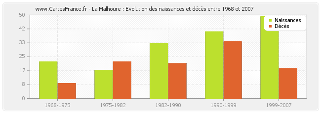 La Malhoure : Evolution des naissances et décès entre 1968 et 2007